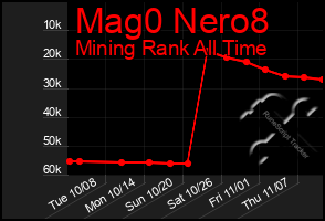 Total Graph of Mag0 Nero8