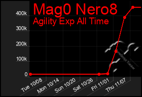 Total Graph of Mag0 Nero8