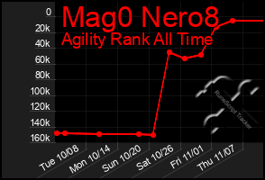 Total Graph of Mag0 Nero8