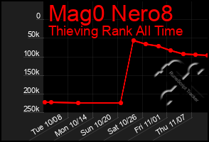 Total Graph of Mag0 Nero8