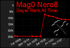 Total Graph of Mag0 Nero8