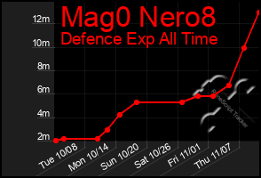 Total Graph of Mag0 Nero8