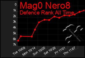 Total Graph of Mag0 Nero8