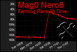 Total Graph of Mag0 Nero8