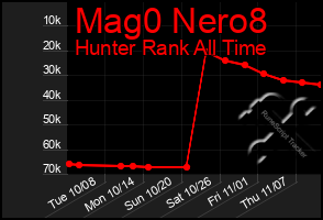 Total Graph of Mag0 Nero8