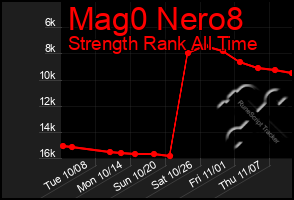 Total Graph of Mag0 Nero8