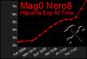 Total Graph of Mag0 Nero8