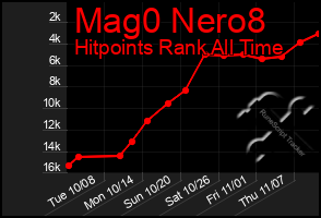 Total Graph of Mag0 Nero8