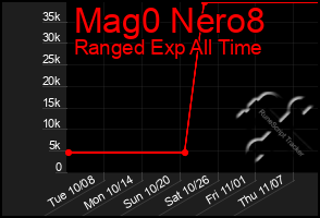 Total Graph of Mag0 Nero8