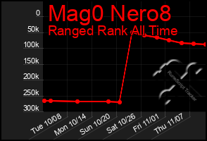 Total Graph of Mag0 Nero8