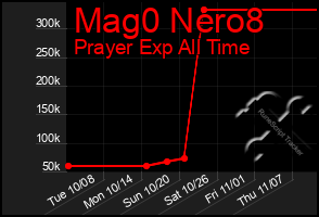 Total Graph of Mag0 Nero8