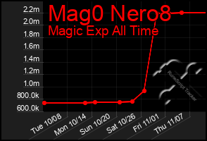 Total Graph of Mag0 Nero8