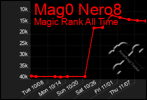 Total Graph of Mag0 Nero8