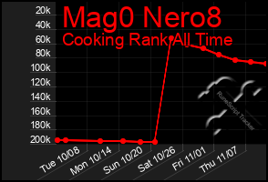 Total Graph of Mag0 Nero8