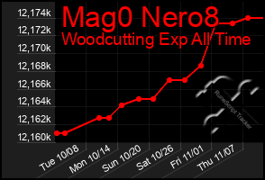 Total Graph of Mag0 Nero8