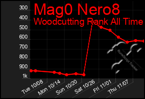 Total Graph of Mag0 Nero8