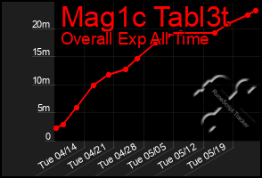 Total Graph of Mag1c Tabl3t