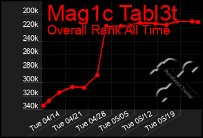 Total Graph of Mag1c Tabl3t