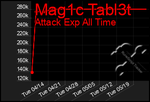Total Graph of Mag1c Tabl3t