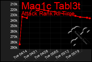 Total Graph of Mag1c Tabl3t