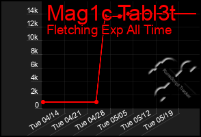 Total Graph of Mag1c Tabl3t