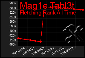 Total Graph of Mag1c Tabl3t