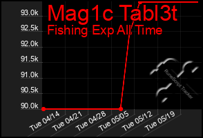 Total Graph of Mag1c Tabl3t