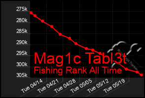 Total Graph of Mag1c Tabl3t