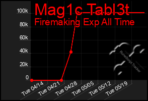 Total Graph of Mag1c Tabl3t