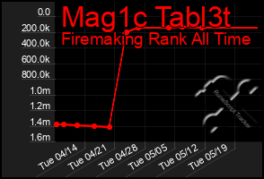 Total Graph of Mag1c Tabl3t