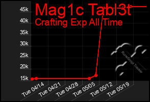 Total Graph of Mag1c Tabl3t