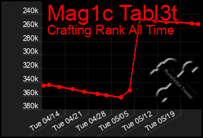 Total Graph of Mag1c Tabl3t