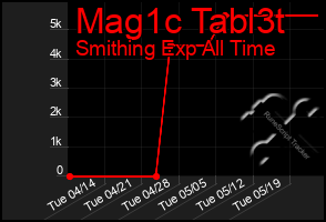 Total Graph of Mag1c Tabl3t
