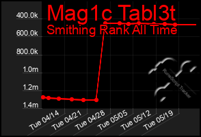 Total Graph of Mag1c Tabl3t