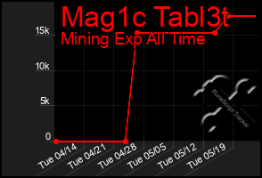 Total Graph of Mag1c Tabl3t