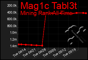 Total Graph of Mag1c Tabl3t
