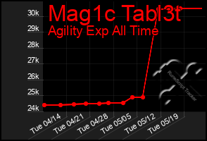 Total Graph of Mag1c Tabl3t