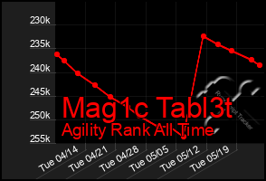 Total Graph of Mag1c Tabl3t