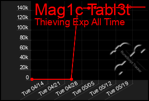 Total Graph of Mag1c Tabl3t