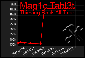 Total Graph of Mag1c Tabl3t