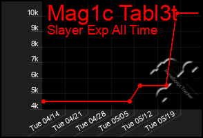 Total Graph of Mag1c Tabl3t