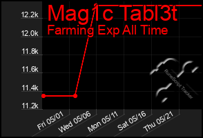 Total Graph of Mag1c Tabl3t