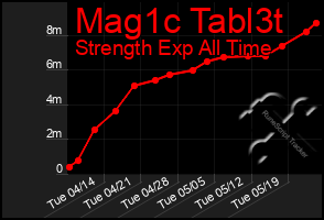 Total Graph of Mag1c Tabl3t