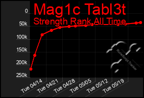 Total Graph of Mag1c Tabl3t