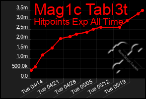 Total Graph of Mag1c Tabl3t