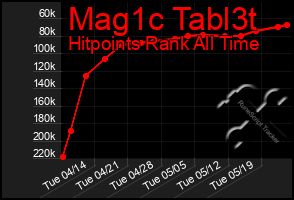 Total Graph of Mag1c Tabl3t