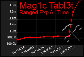 Total Graph of Mag1c Tabl3t