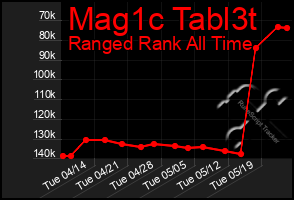Total Graph of Mag1c Tabl3t