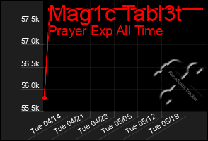 Total Graph of Mag1c Tabl3t