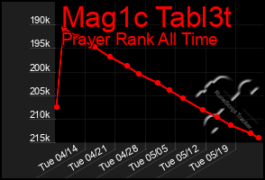 Total Graph of Mag1c Tabl3t